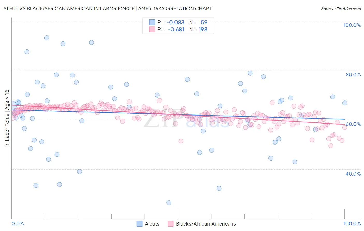 Aleut vs Black/African American In Labor Force | Age > 16