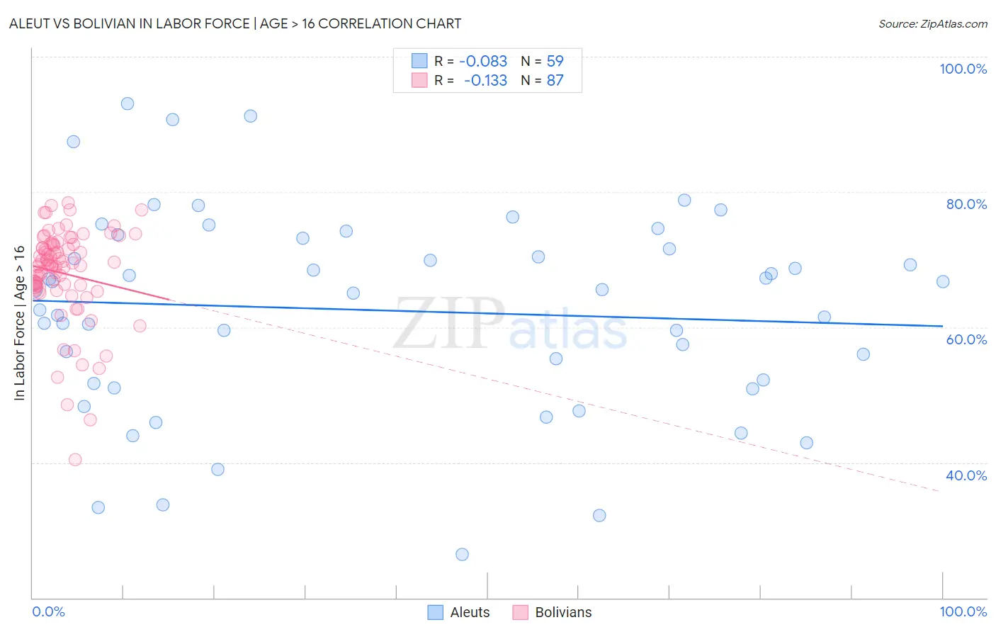 Aleut vs Bolivian In Labor Force | Age > 16