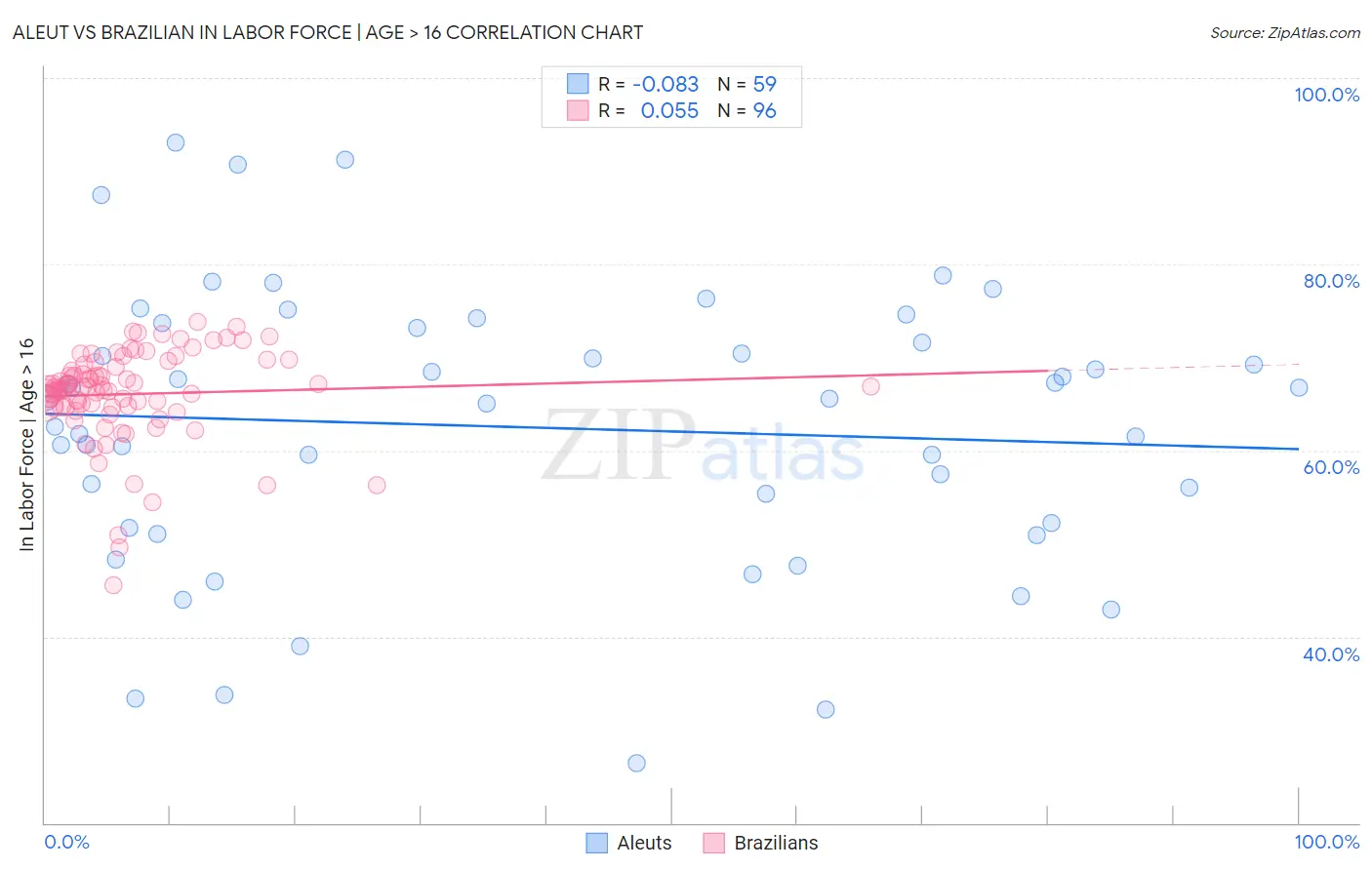 Aleut vs Brazilian In Labor Force | Age > 16