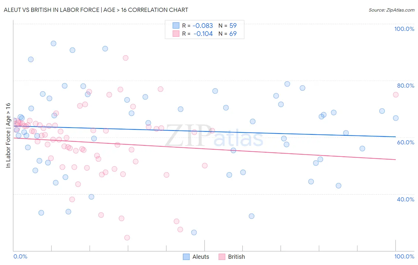 Aleut vs British In Labor Force | Age > 16