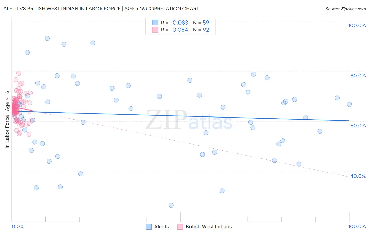 Aleut vs British West Indian In Labor Force | Age > 16