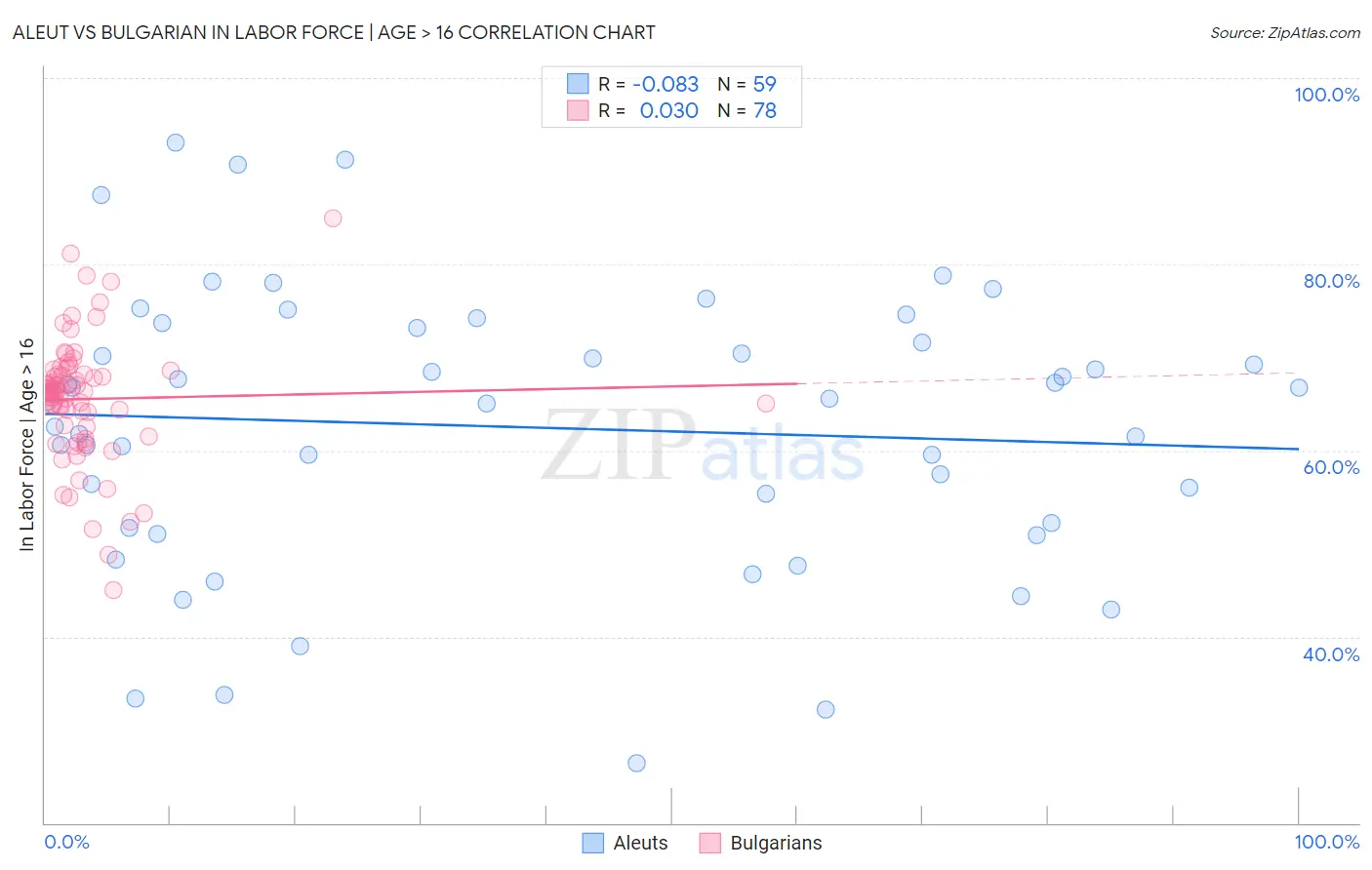 Aleut vs Bulgarian In Labor Force | Age > 16