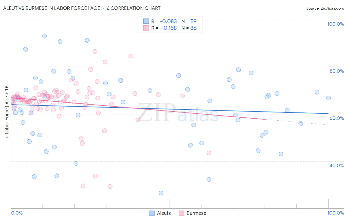 Aleut vs Burmese In Labor Force | Age > 16