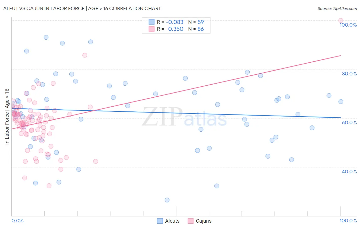 Aleut vs Cajun In Labor Force | Age > 16