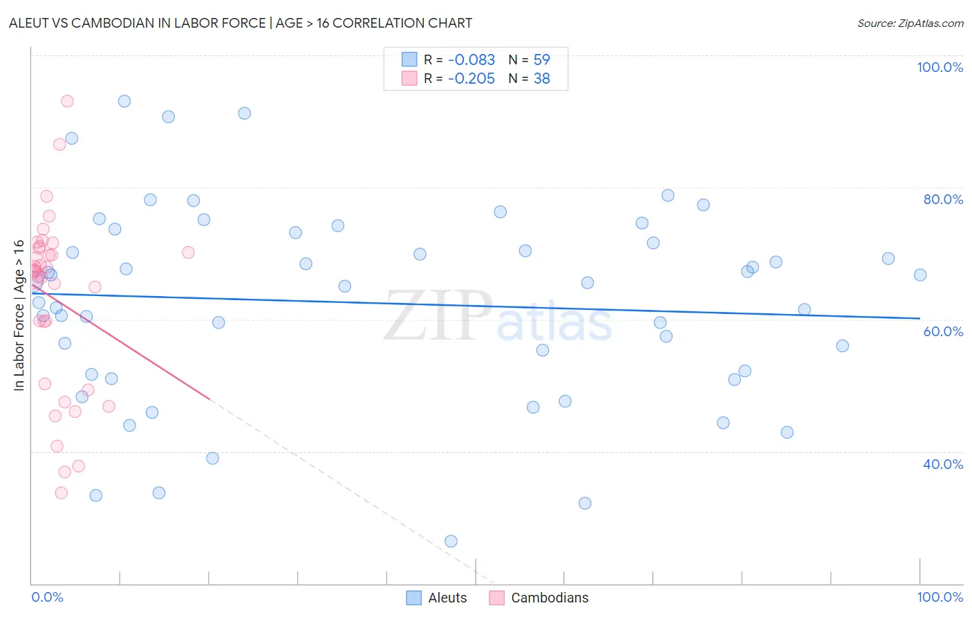 Aleut vs Cambodian In Labor Force | Age > 16