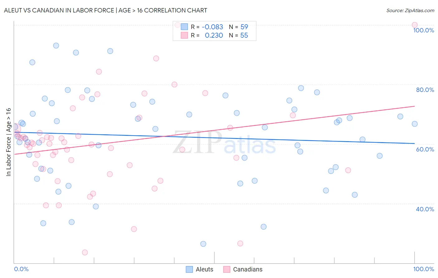 Aleut vs Canadian In Labor Force | Age > 16