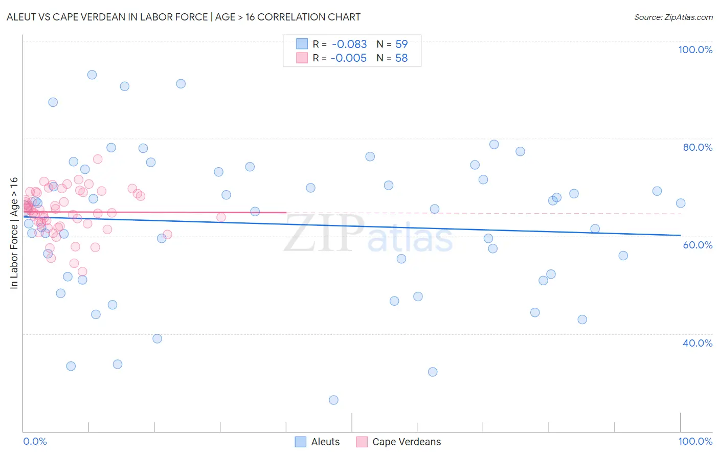 Aleut vs Cape Verdean In Labor Force | Age > 16