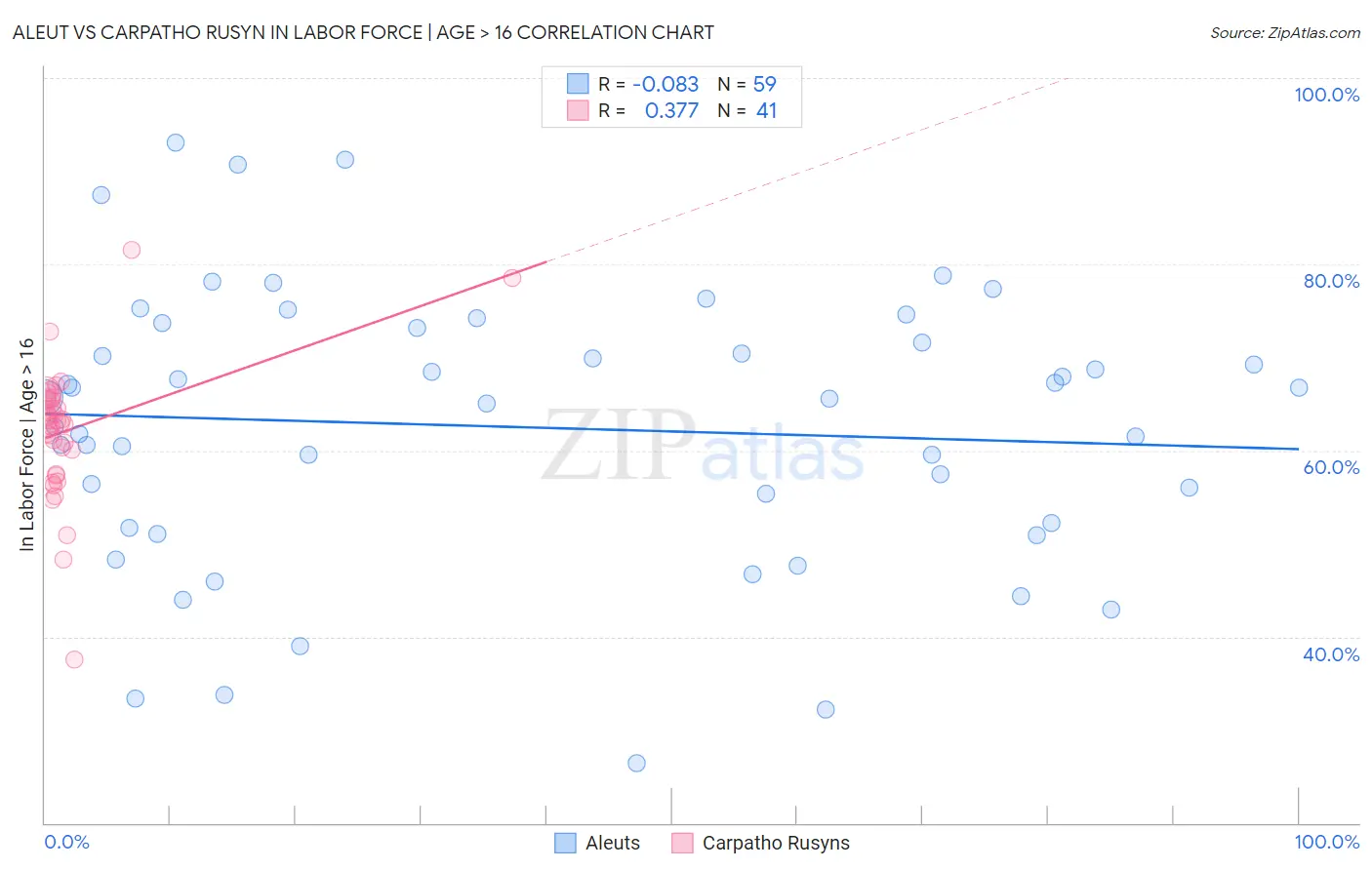 Aleut vs Carpatho Rusyn In Labor Force | Age > 16