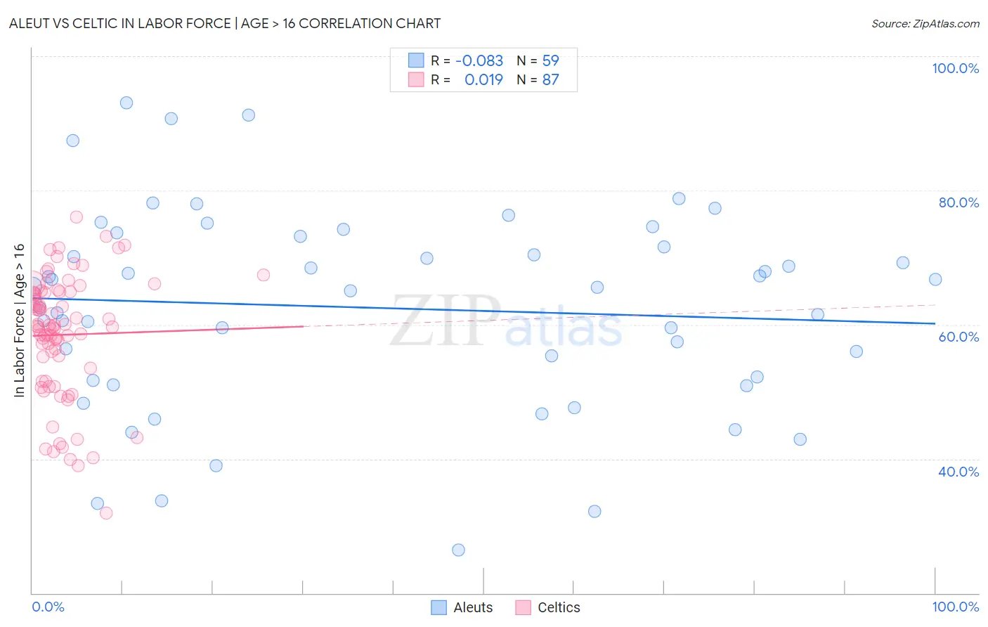 Aleut vs Celtic In Labor Force | Age > 16
