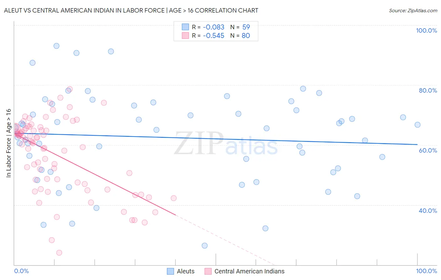 Aleut vs Central American Indian In Labor Force | Age > 16