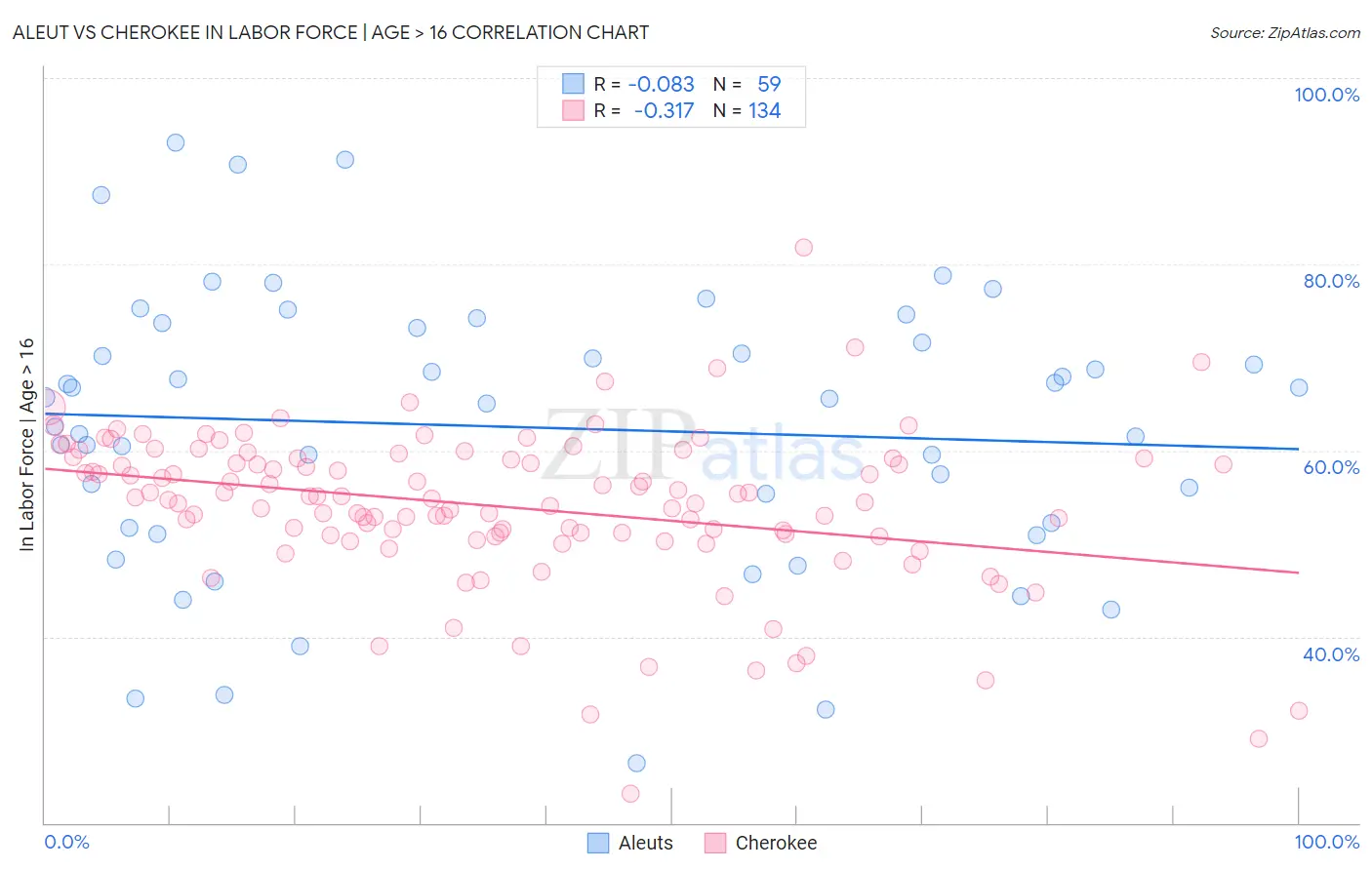 Aleut vs Cherokee In Labor Force | Age > 16