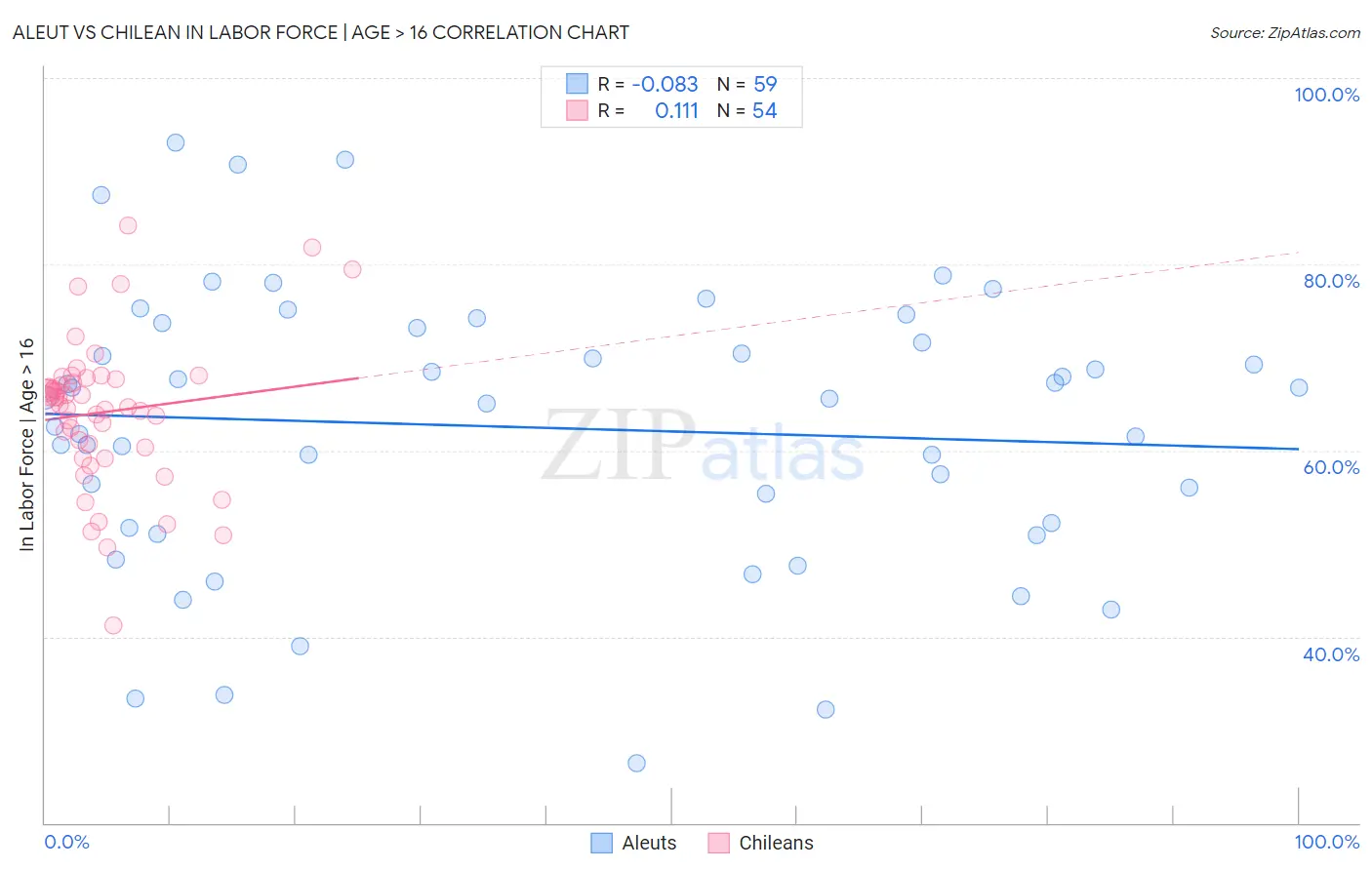 Aleut vs Chilean In Labor Force | Age > 16