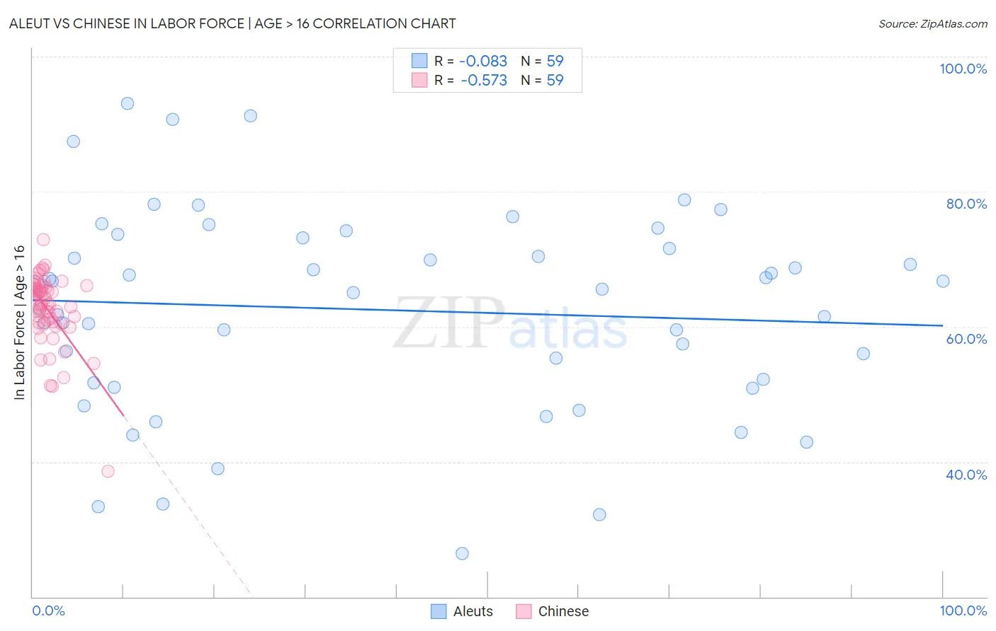 Aleut vs Chinese In Labor Force | Age > 16