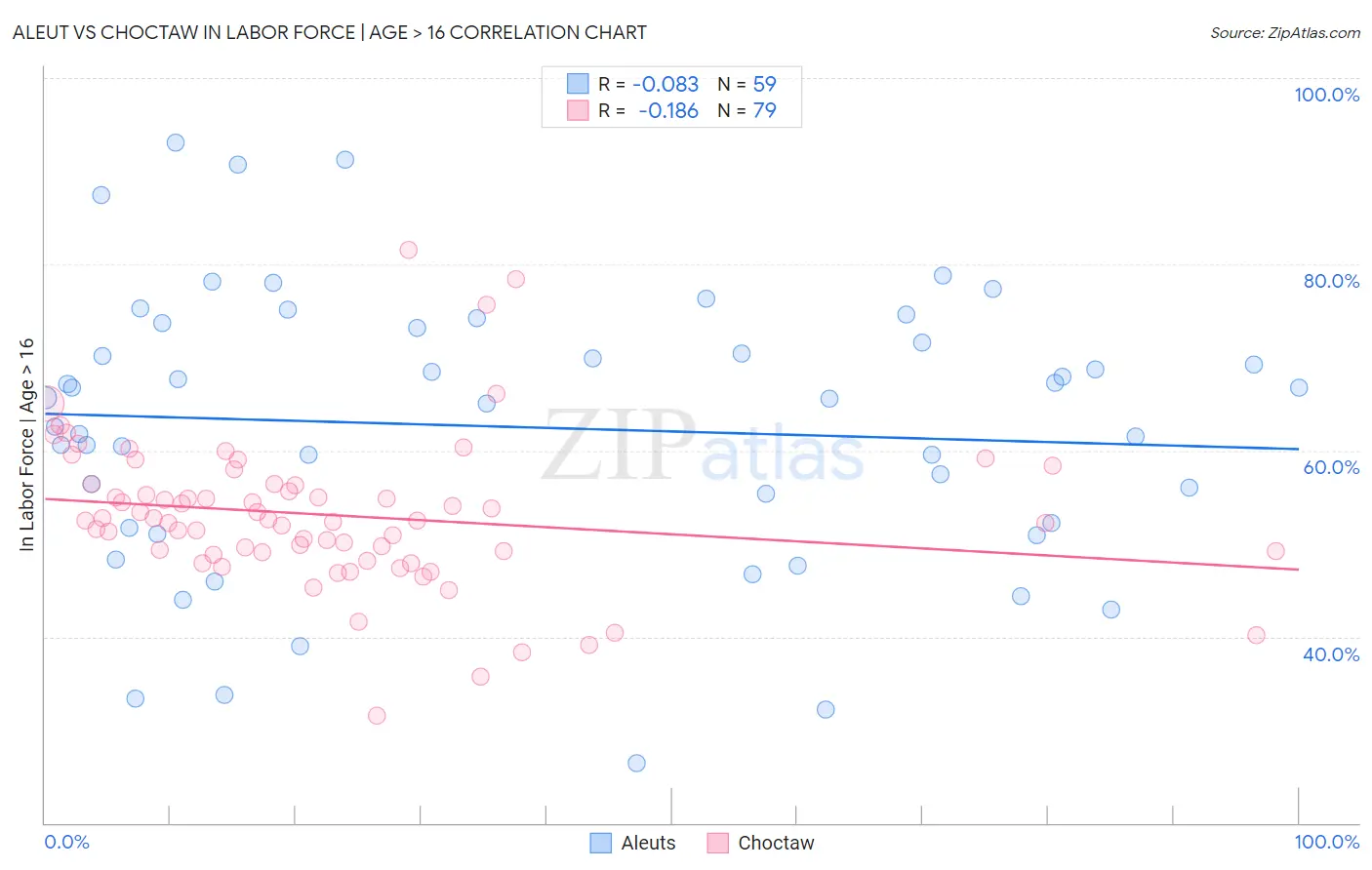Aleut vs Choctaw In Labor Force | Age > 16