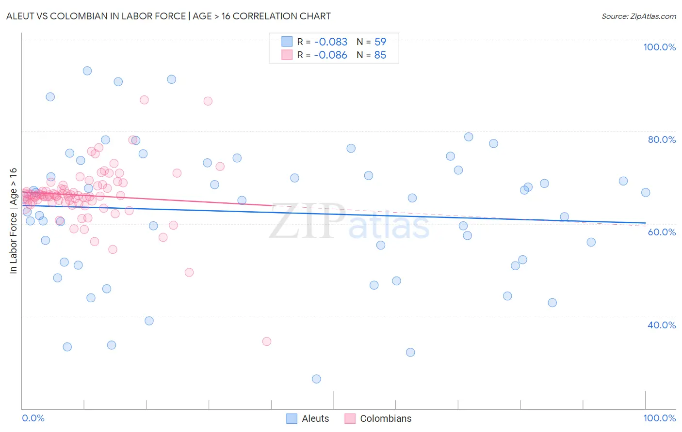 Aleut vs Colombian In Labor Force | Age > 16