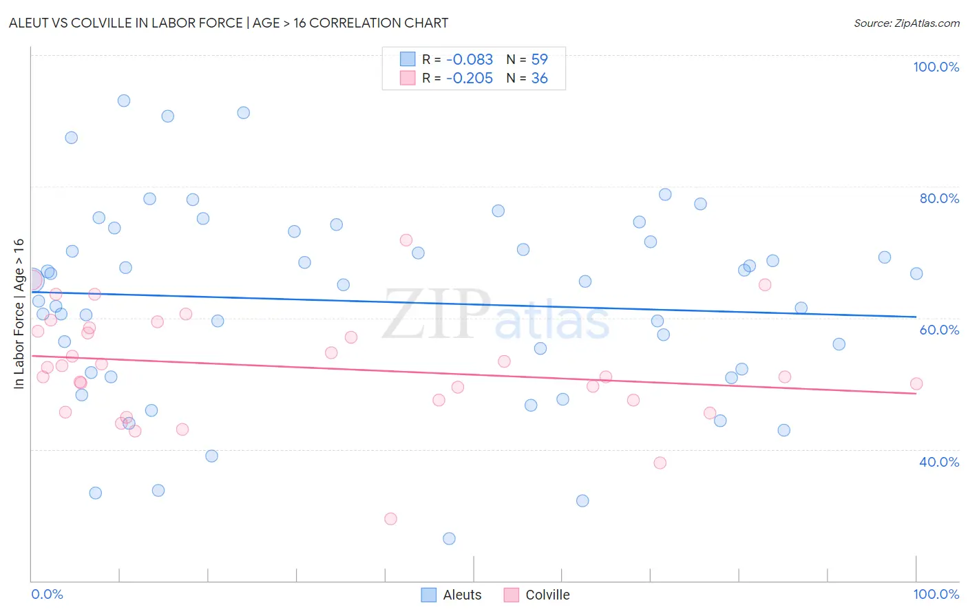 Aleut vs Colville In Labor Force | Age > 16