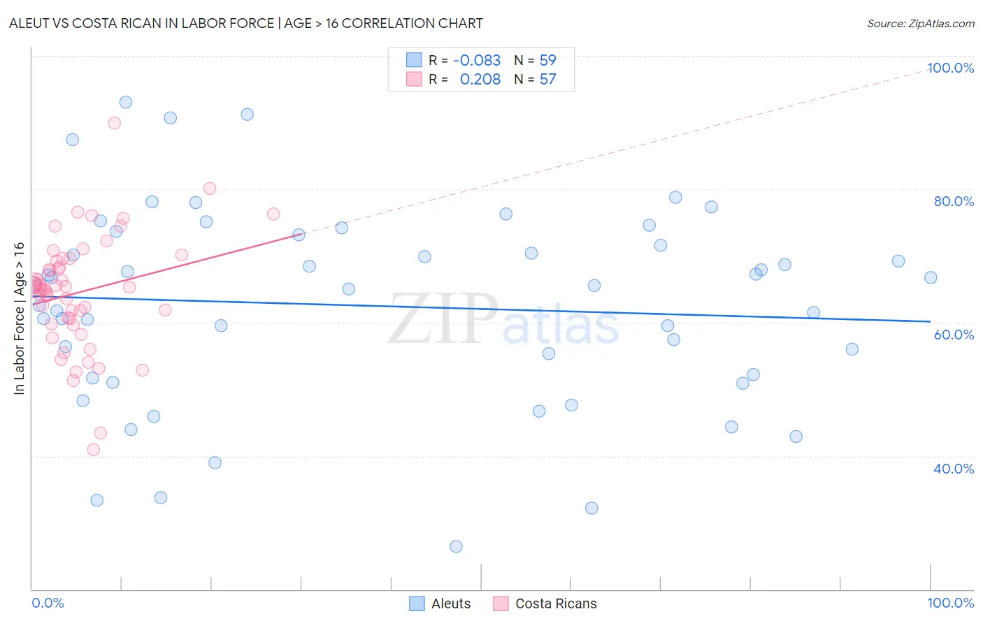 Aleut vs Costa Rican In Labor Force | Age > 16