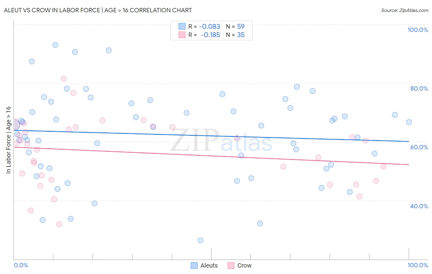 Aleut vs Crow In Labor Force | Age > 16