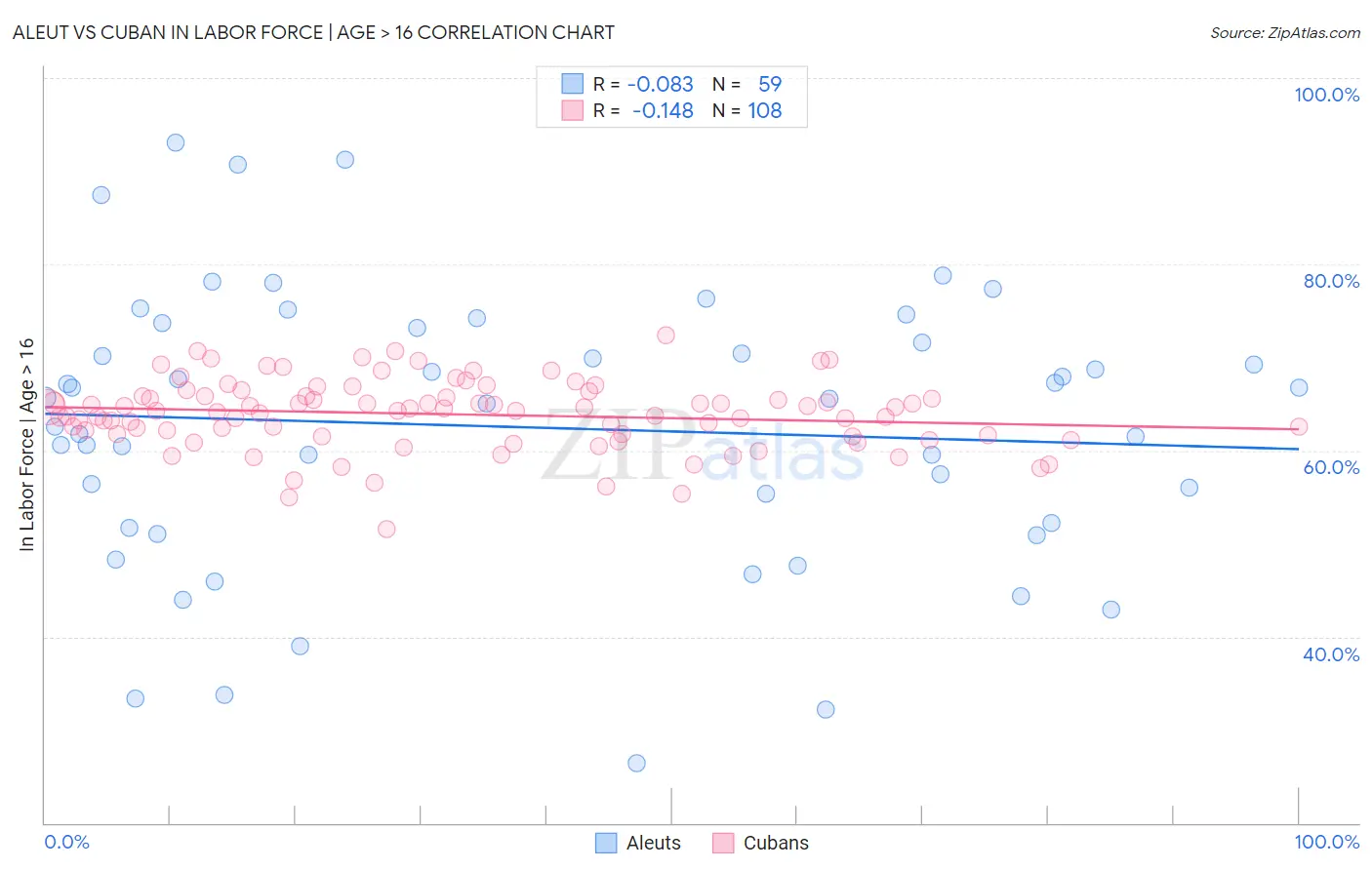 Aleut vs Cuban In Labor Force | Age > 16