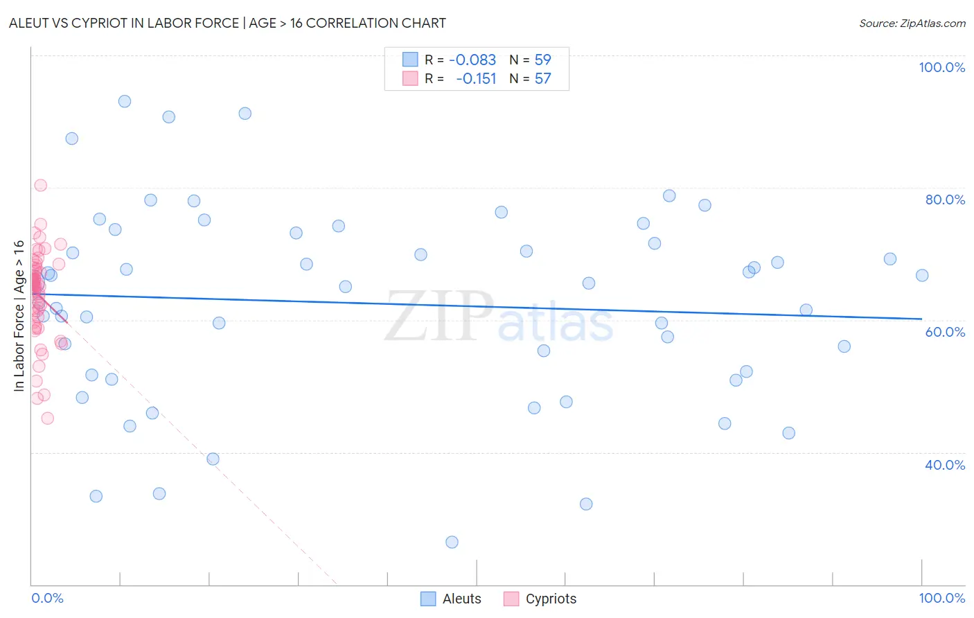 Aleut vs Cypriot In Labor Force | Age > 16