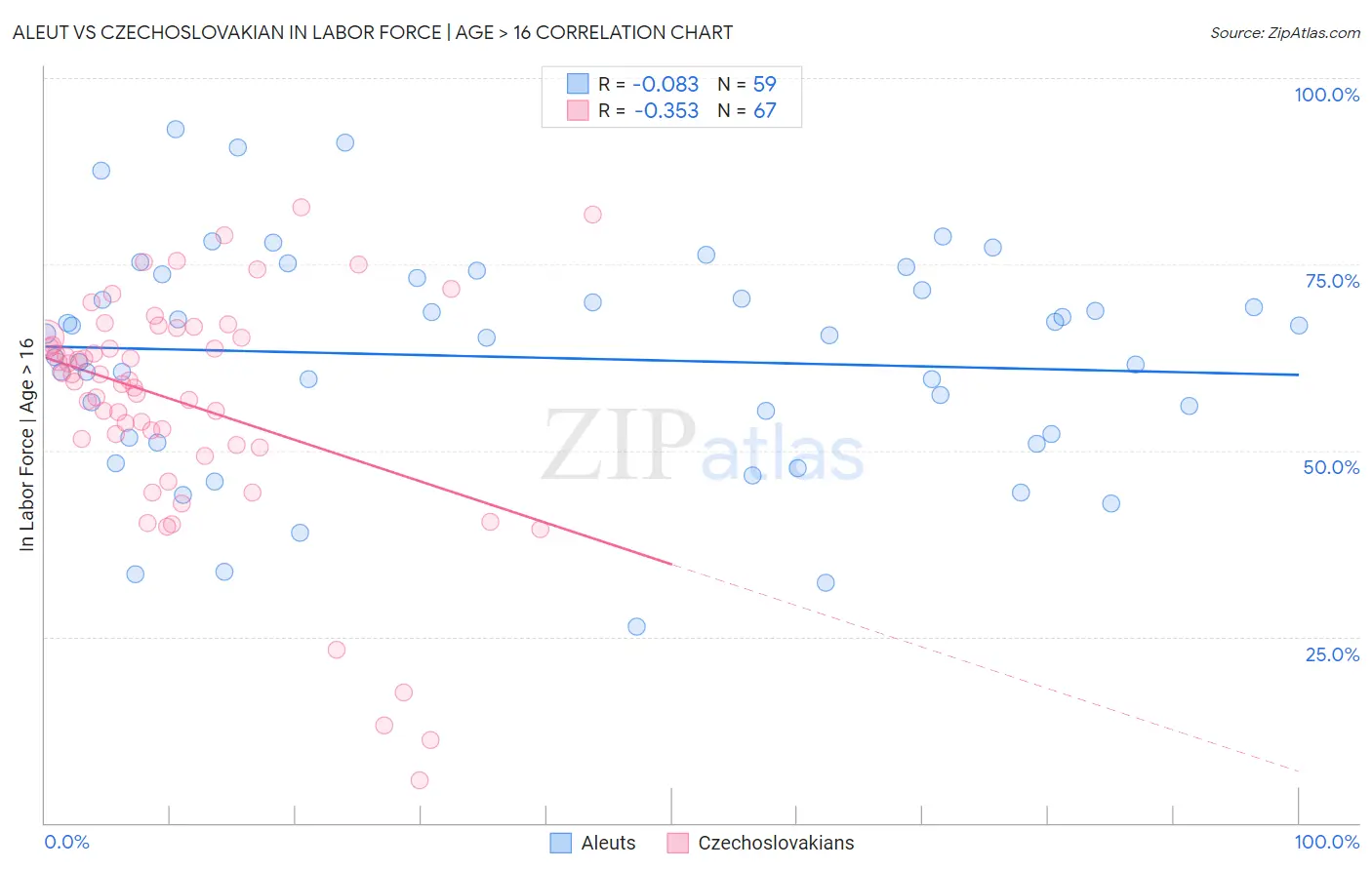 Aleut vs Czechoslovakian In Labor Force | Age > 16