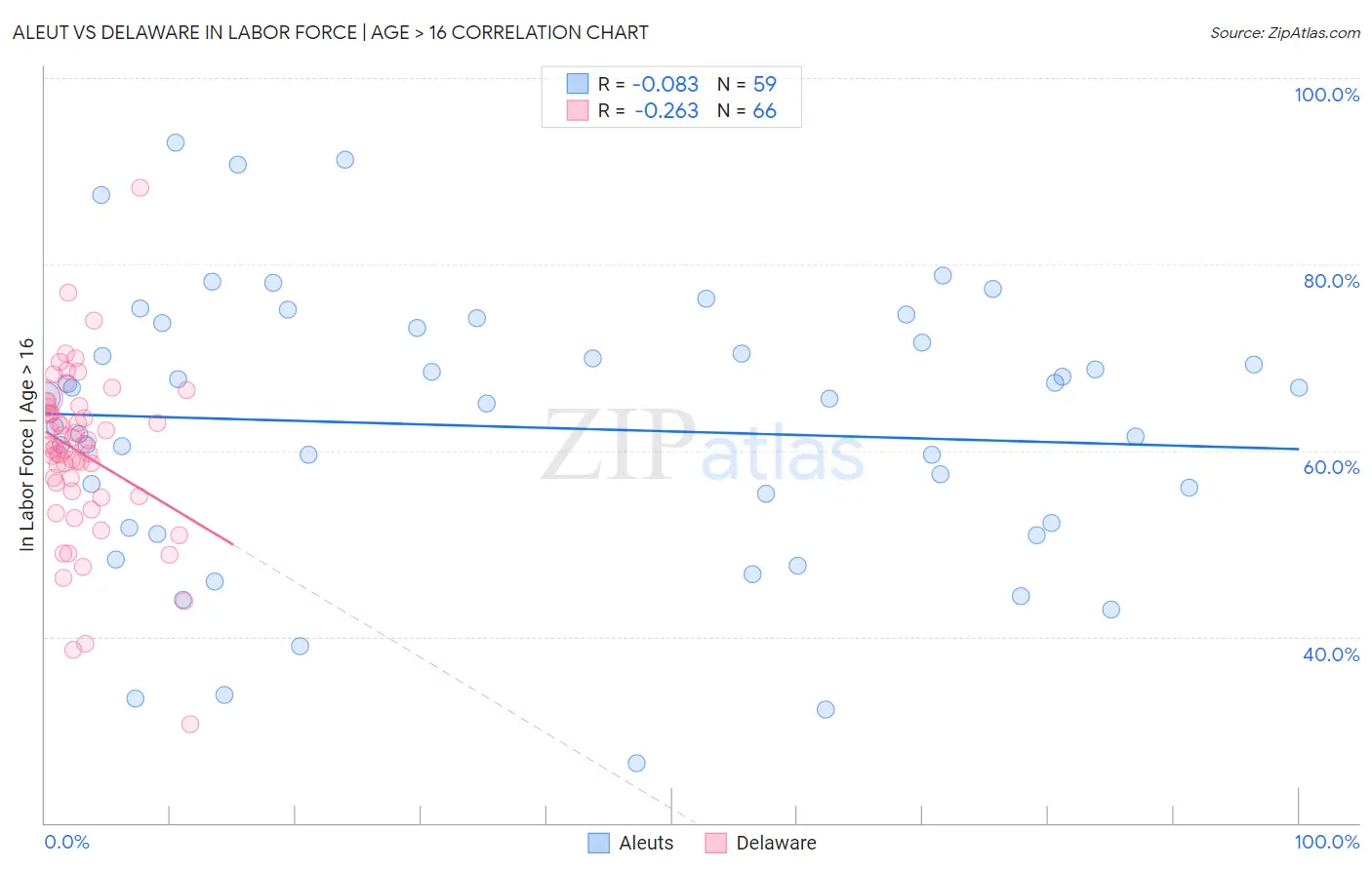 Aleut vs Delaware In Labor Force | Age > 16