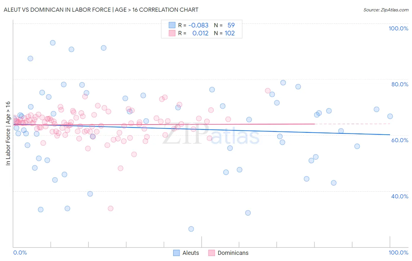 Aleut vs Dominican In Labor Force | Age > 16