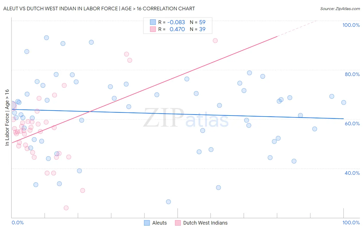 Aleut vs Dutch West Indian In Labor Force | Age > 16