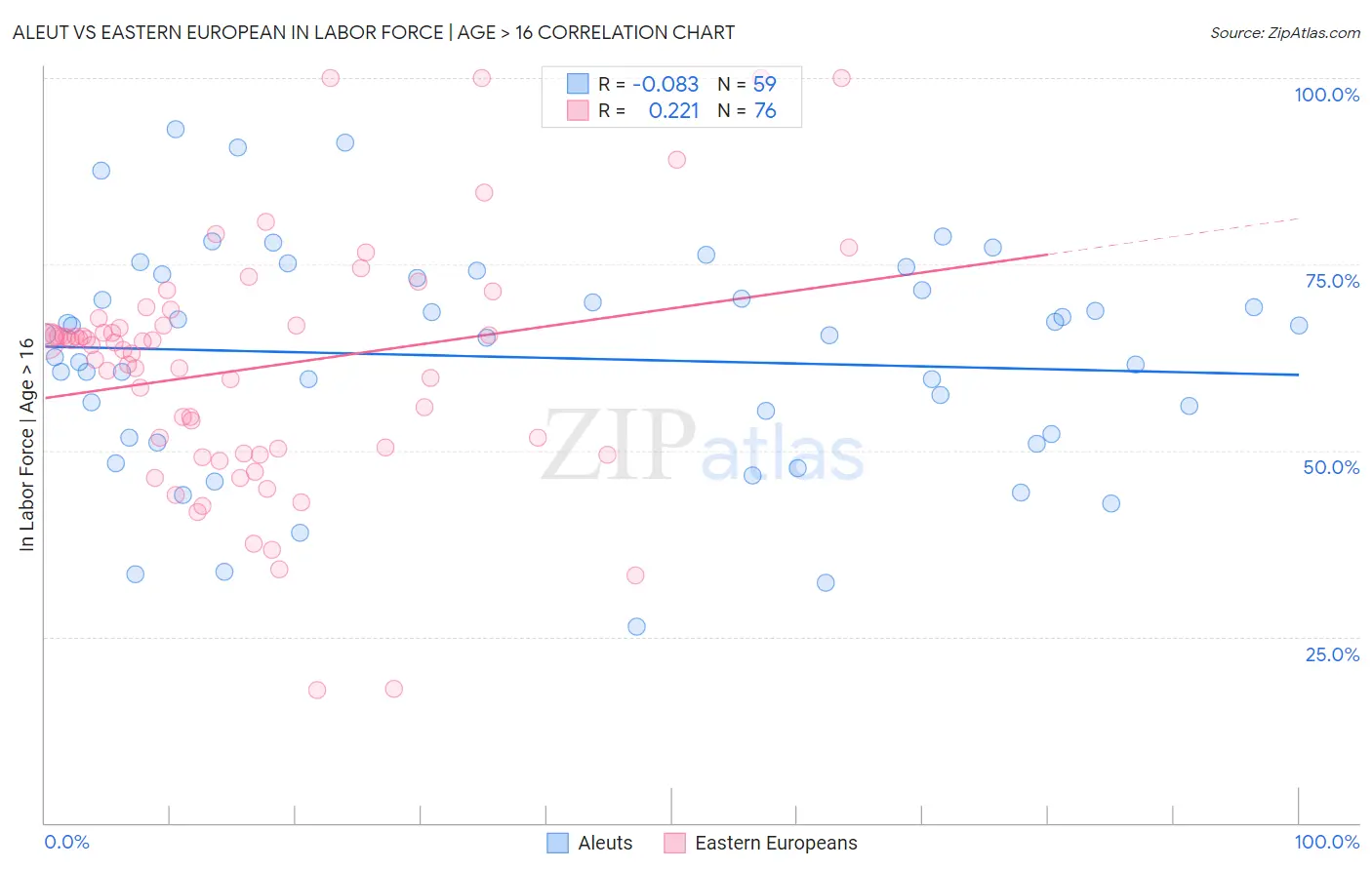 Aleut vs Eastern European In Labor Force | Age > 16