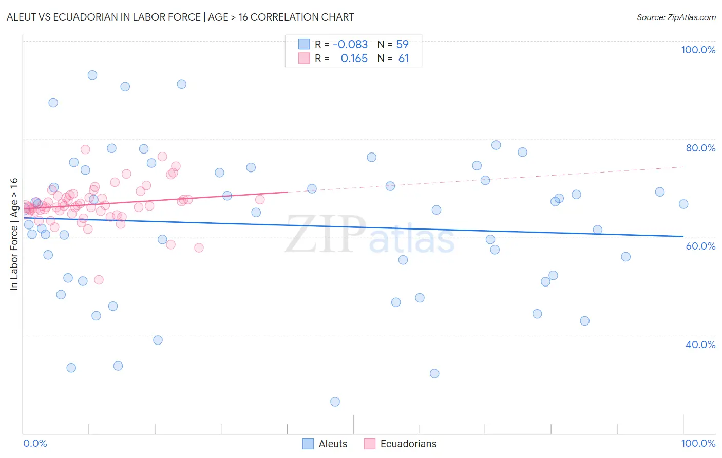 Aleut vs Ecuadorian In Labor Force | Age > 16