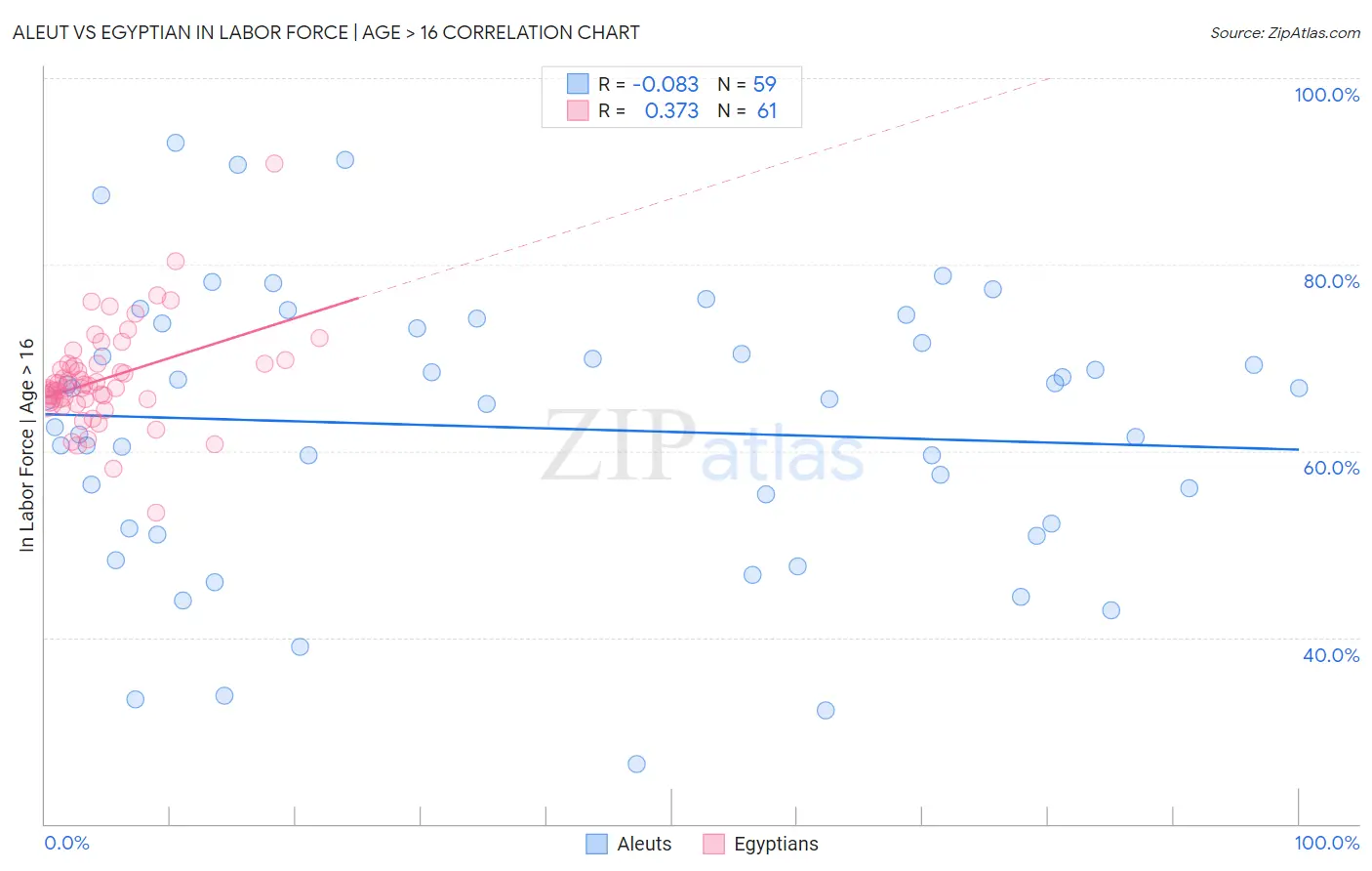 Aleut vs Egyptian In Labor Force | Age > 16