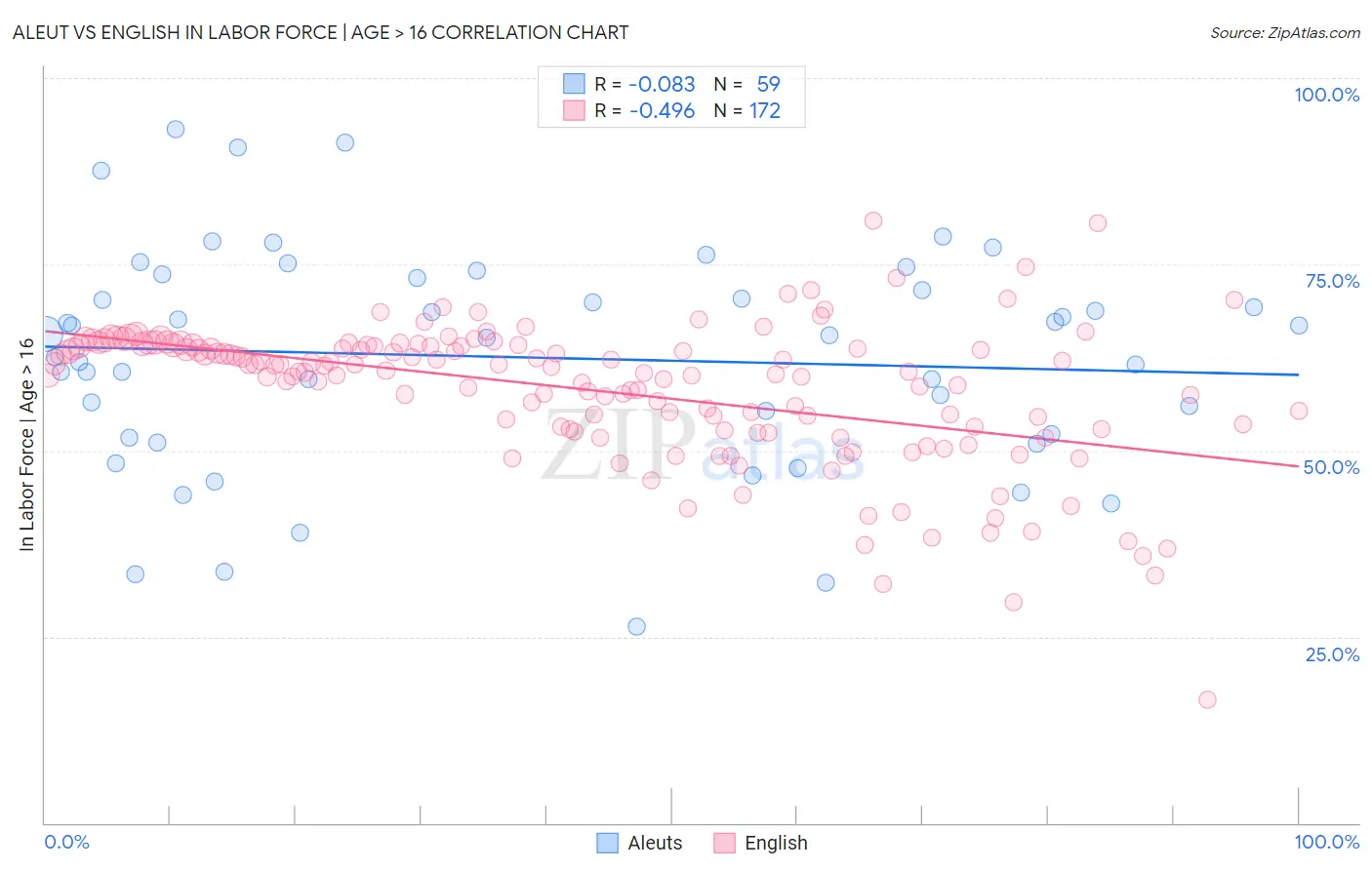 Aleut vs English In Labor Force | Age > 16