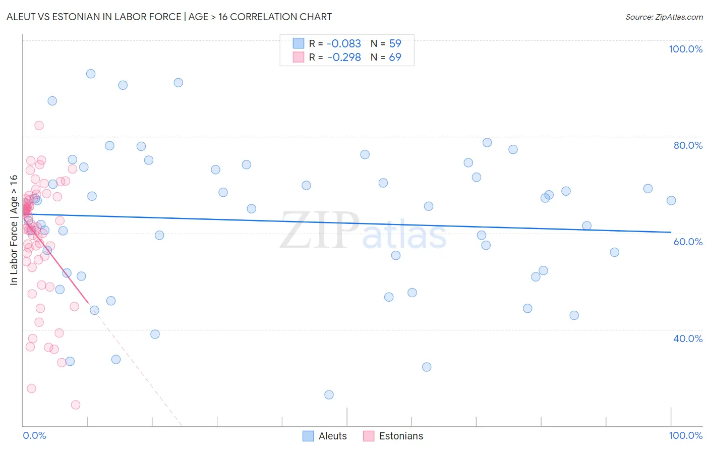 Aleut vs Estonian In Labor Force | Age > 16