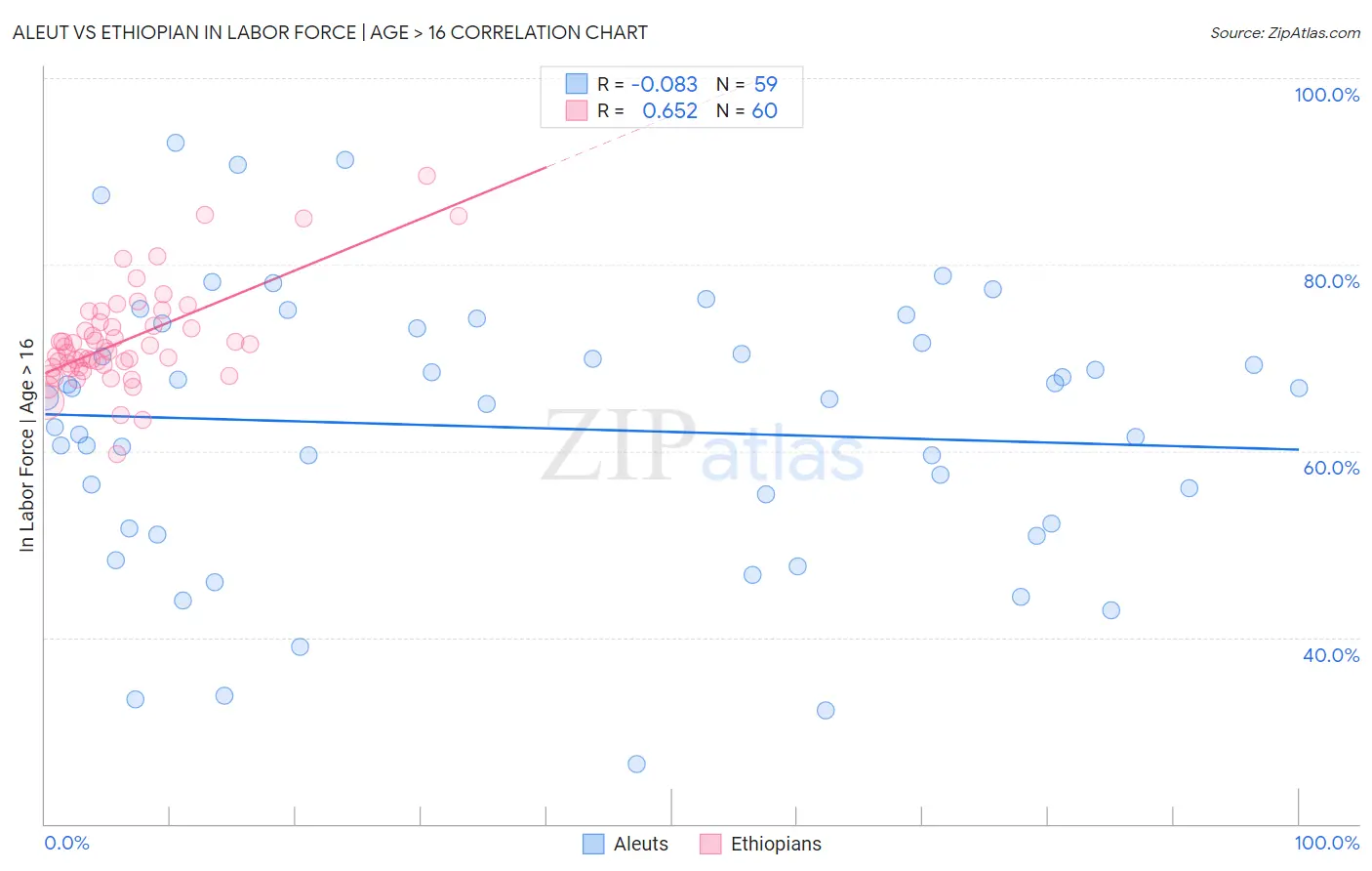 Aleut vs Ethiopian In Labor Force | Age > 16