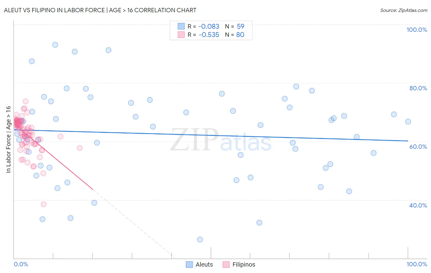 Aleut vs Filipino In Labor Force | Age > 16