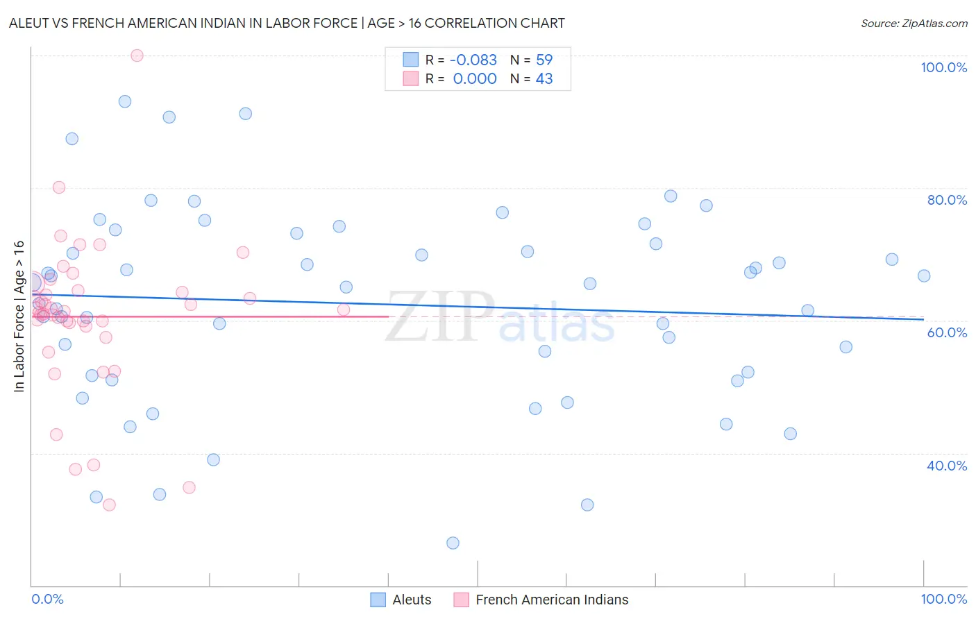 Aleut vs French American Indian In Labor Force | Age > 16