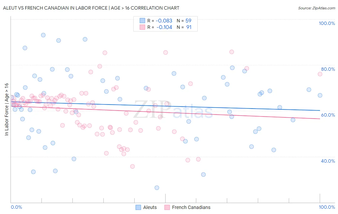 Aleut vs French Canadian In Labor Force | Age > 16