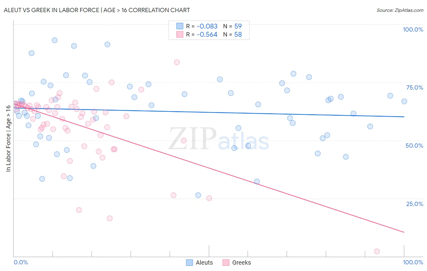 Aleut vs Greek In Labor Force | Age > 16