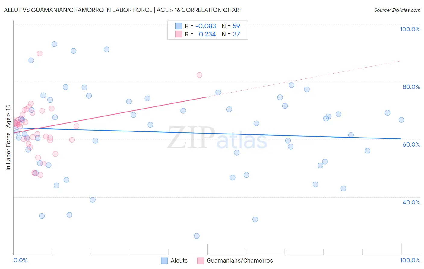 Aleut vs Guamanian/Chamorro In Labor Force | Age > 16