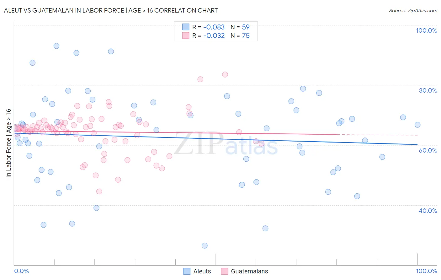 Aleut vs Guatemalan In Labor Force | Age > 16