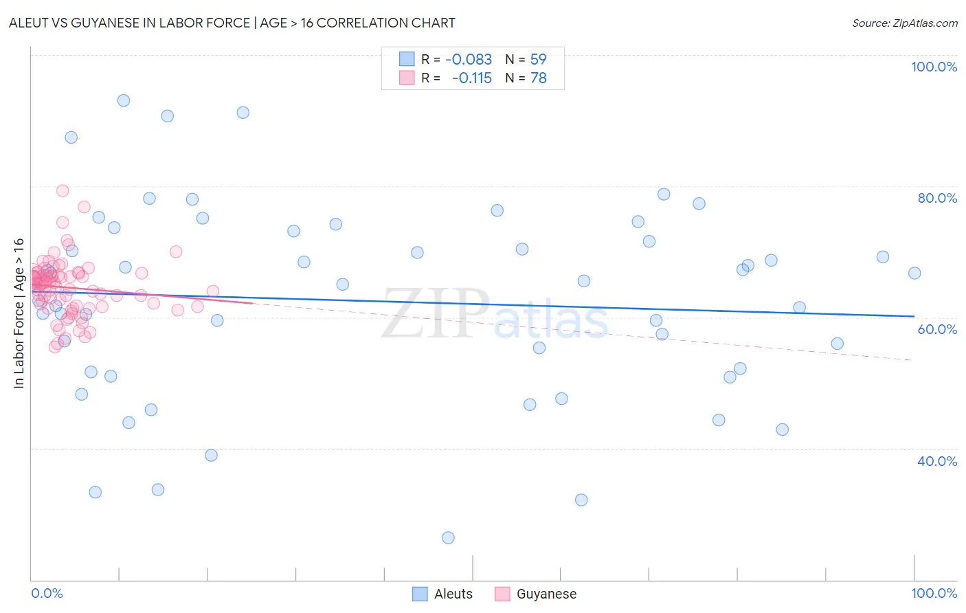 Aleut vs Guyanese In Labor Force | Age > 16