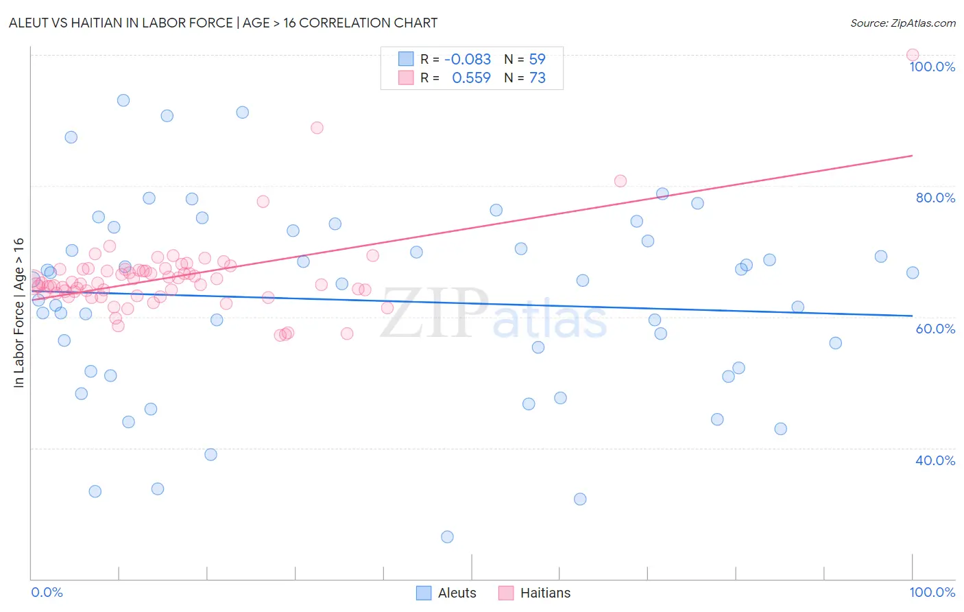 Aleut vs Haitian In Labor Force | Age > 16
