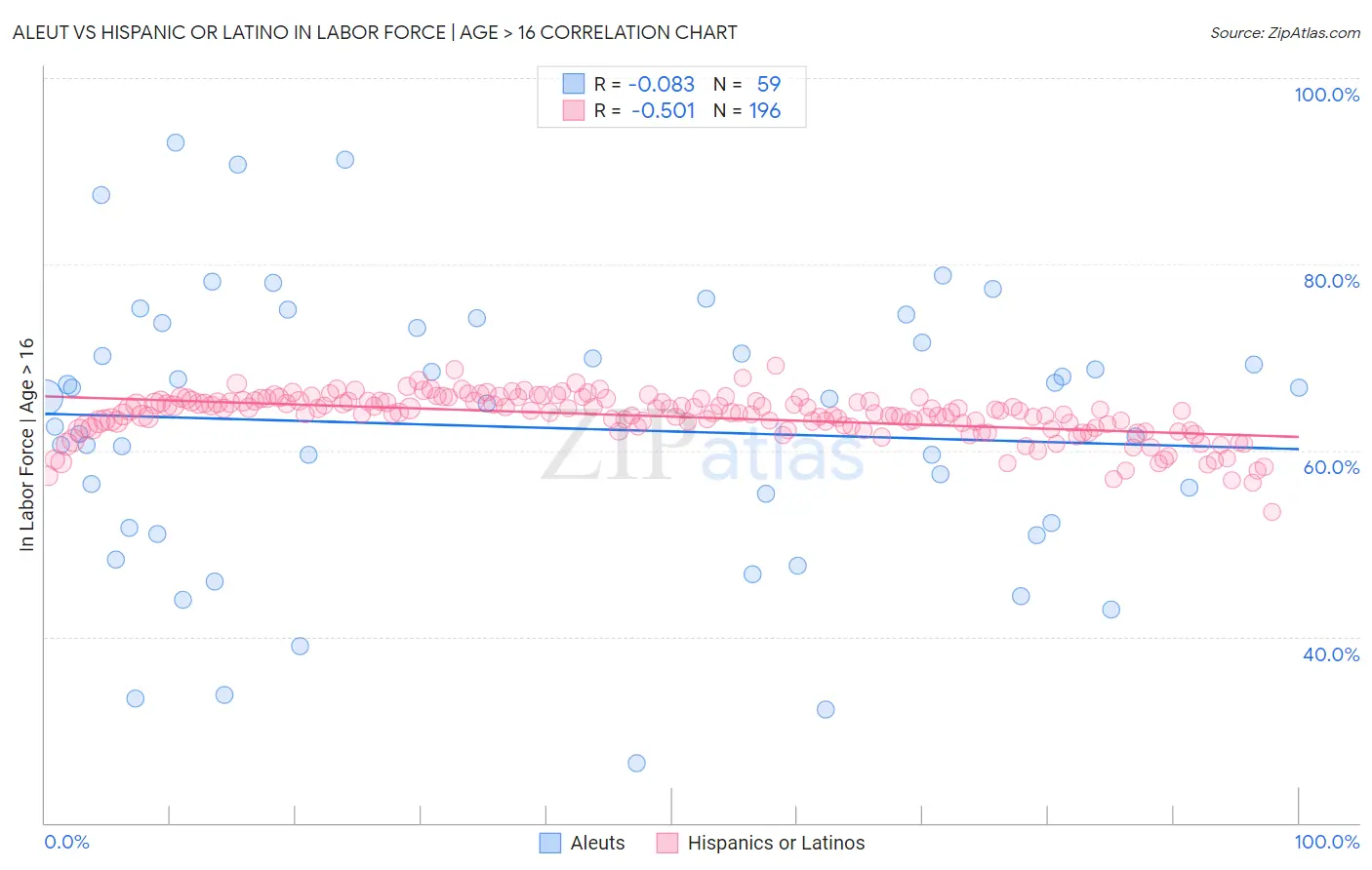 Aleut vs Hispanic or Latino In Labor Force | Age > 16