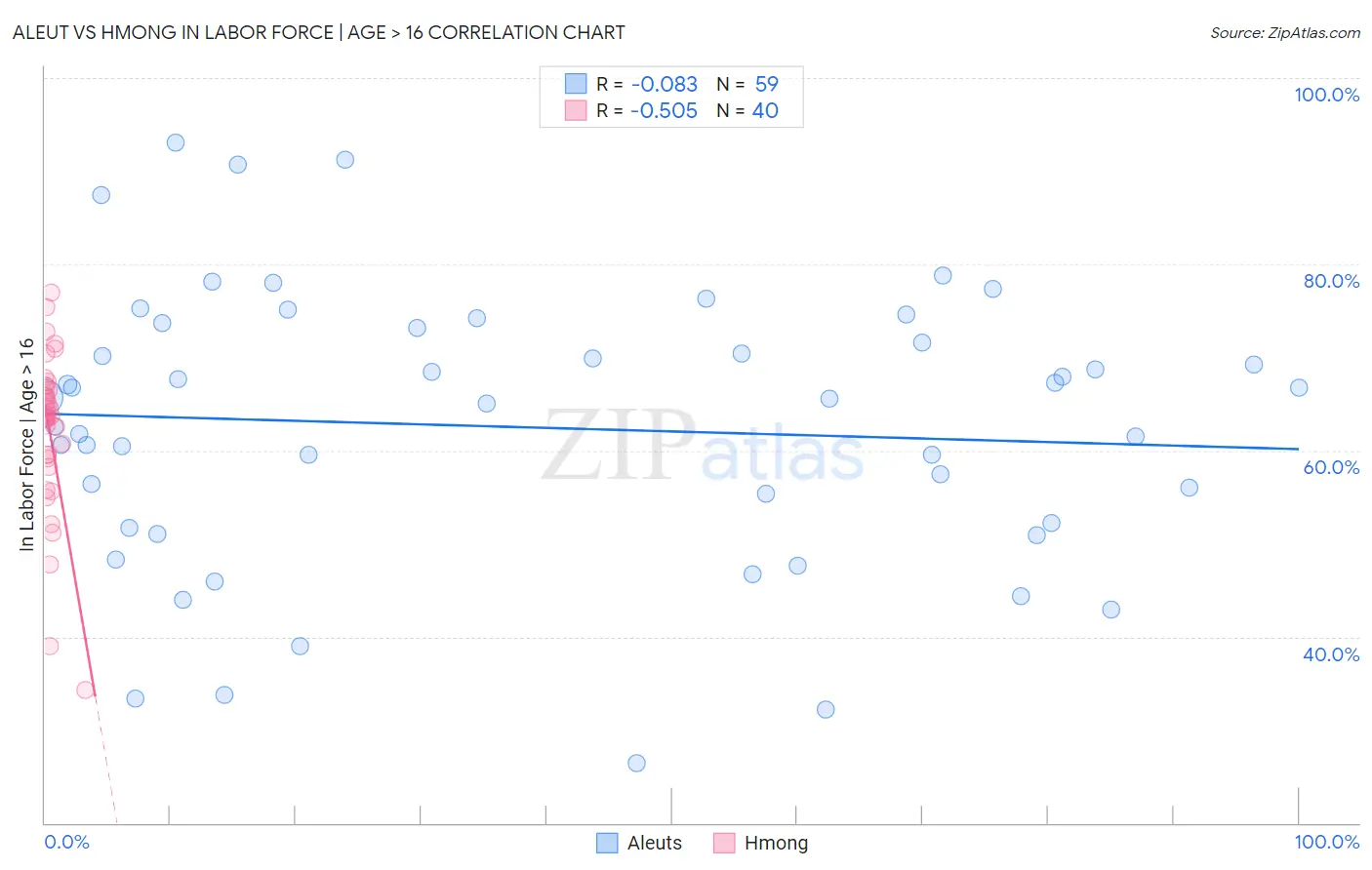 Aleut vs Hmong In Labor Force | Age > 16