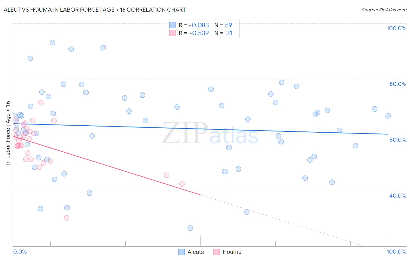 Aleut vs Houma In Labor Force | Age > 16