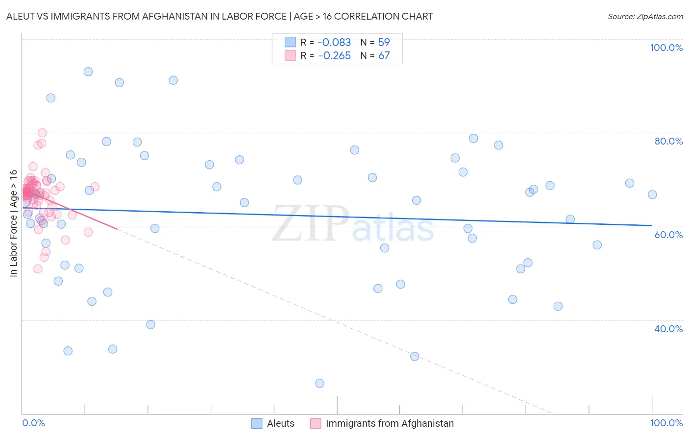 Aleut vs Immigrants from Afghanistan In Labor Force | Age > 16