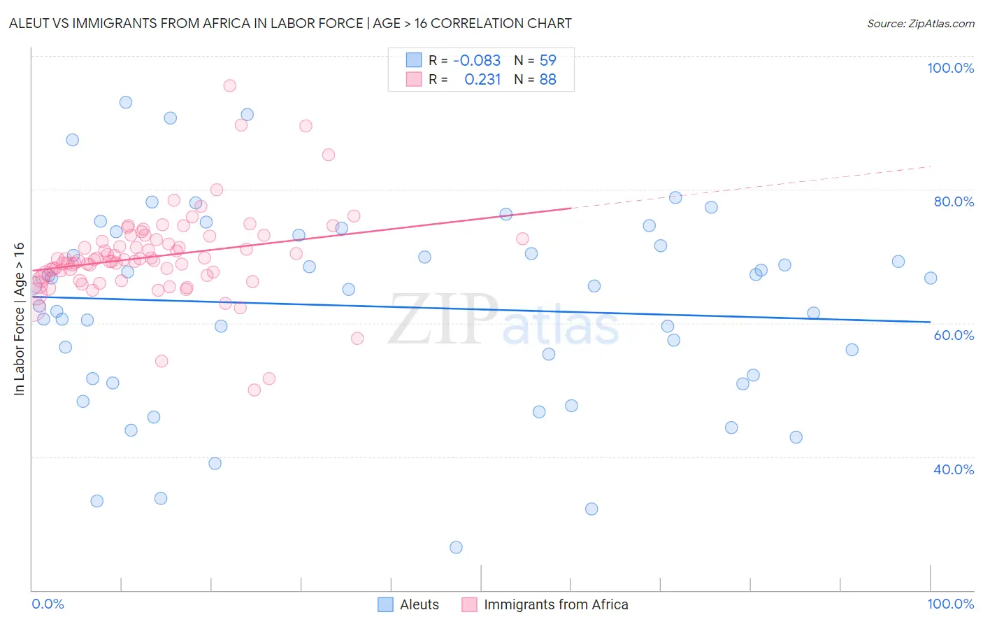 Aleut vs Immigrants from Africa In Labor Force | Age > 16