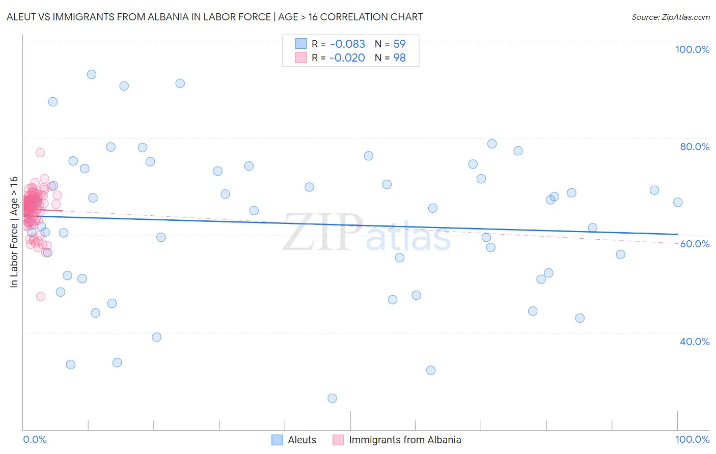 Aleut vs Immigrants from Albania In Labor Force | Age > 16