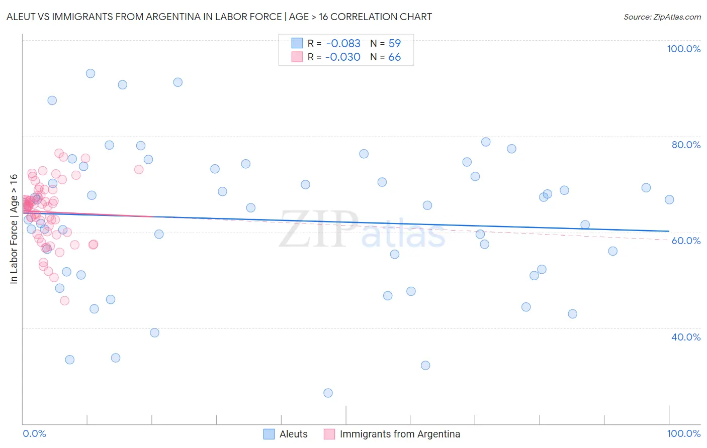 Aleut vs Immigrants from Argentina In Labor Force | Age > 16