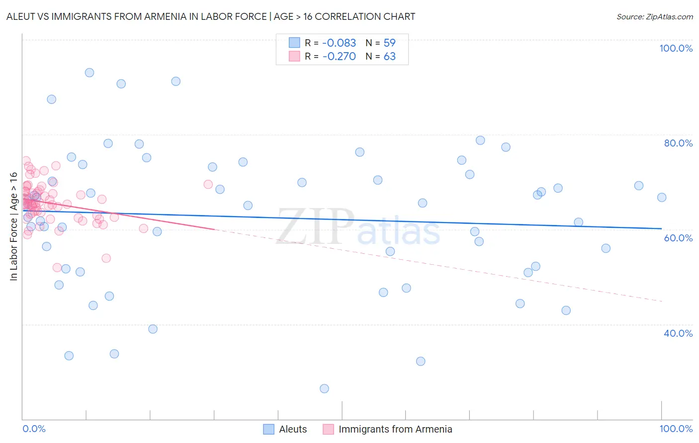 Aleut vs Immigrants from Armenia In Labor Force | Age > 16